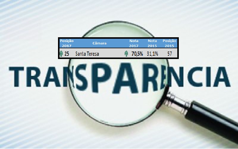 Câmara Municipal sobe no ranking de transparência